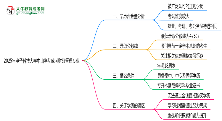 2025年電子科技大學(xué)中山學(xué)院成考財(cái)務(wù)管理專業(yè)學(xué)歷的含金量怎么樣？思維導(dǎo)圖