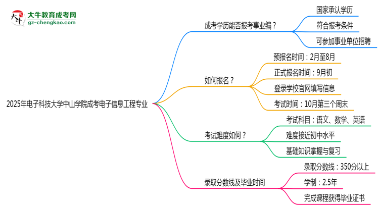 2025年電子科技大學中山學院成考電子信息工程專業(yè)能考事業(yè)編嗎？思維導圖