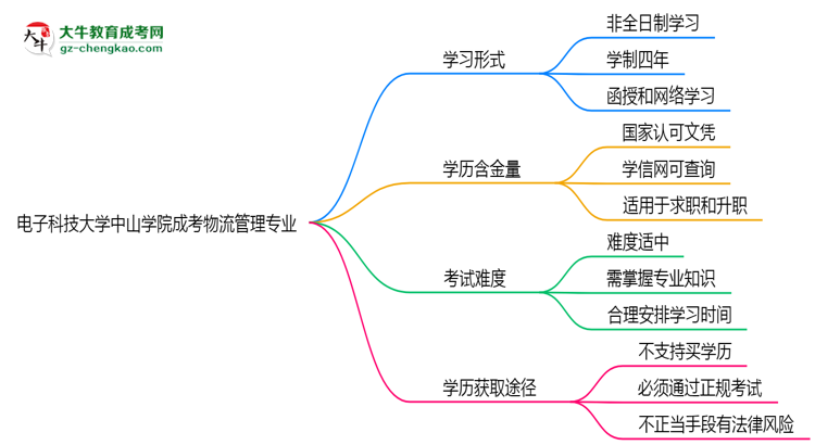電子科技大學(xué)中山學(xué)院成考物流管理專業(yè)是全日制的嗎？（2025最新）思維導(dǎo)圖