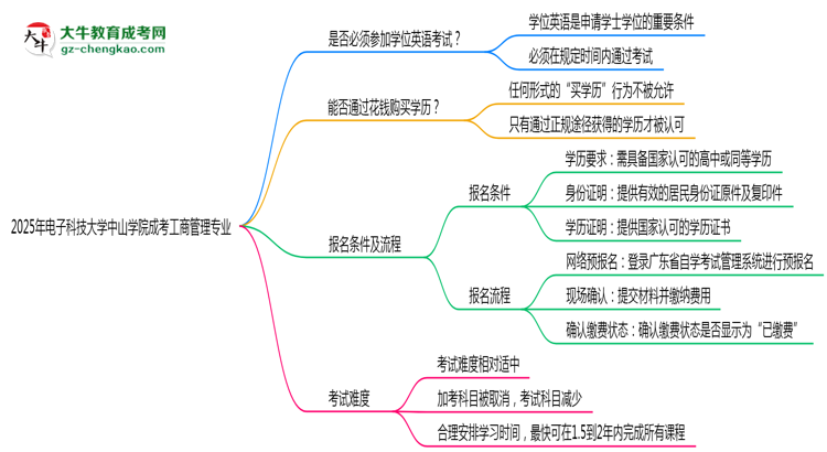 2025年電子科技大學(xué)中山學(xué)院成考工商管理專業(yè)要考學(xué)位英語嗎？思維導(dǎo)圖