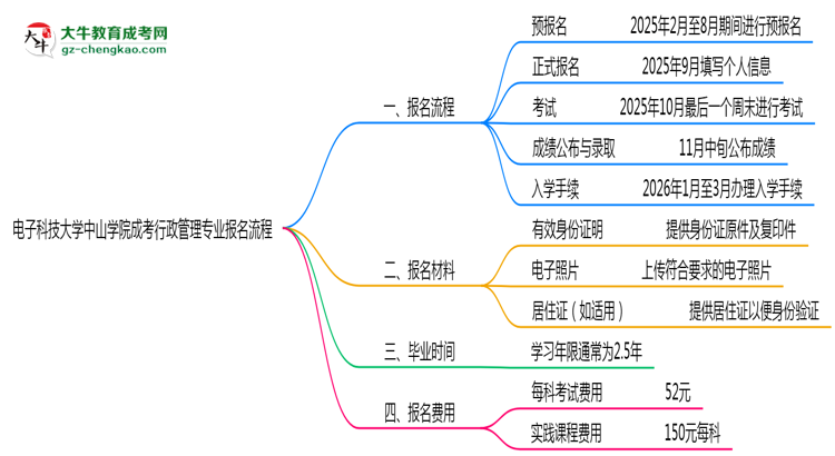 電子科技大學中山學院成考行政管理專業(yè)2025年報名流程思維導圖