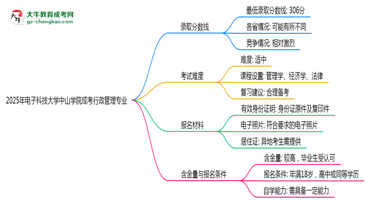 2025年電子科技大學中山學院成考行政管理專業(yè)錄取分數(shù)線是多少？思維導圖