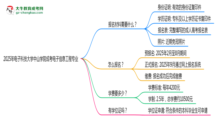 2025年電子科技大學中山學院成考電子信息工程專業(yè)報名材料需要什么？思維導圖