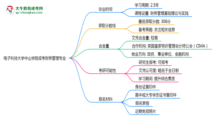 電子科技大學(xué)中山學(xué)院成考財(cái)務(wù)管理專業(yè)需多久完成并拿證？（2025年新）思維導(dǎo)圖
