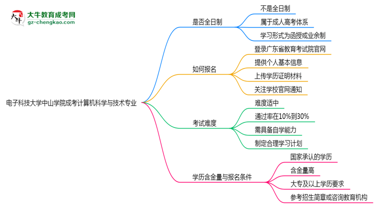 電子科技大學(xué)中山學(xué)院成考計(jì)算機(jī)科學(xué)與技術(shù)專業(yè)是全日制的嗎？（2025最新）思維導(dǎo)圖