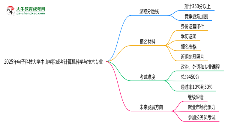 2025年電子科技大學(xué)中山學(xué)院成考計(jì)算機(jī)科學(xué)與技術(shù)專業(yè)錄取分?jǐn)?shù)線是多少？思維導(dǎo)圖