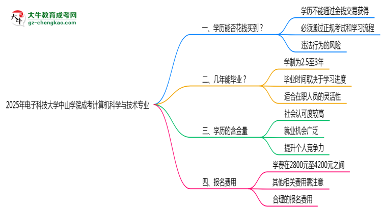 2025年電子科技大學中山學院成考計算機科學與技術(shù)專業(yè)學歷花錢能買到嗎？思維導圖