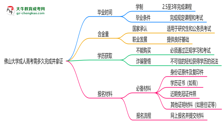 佛山大學(xué)成人高考需多久完成并拿證？（2025年新）思維導(dǎo)圖