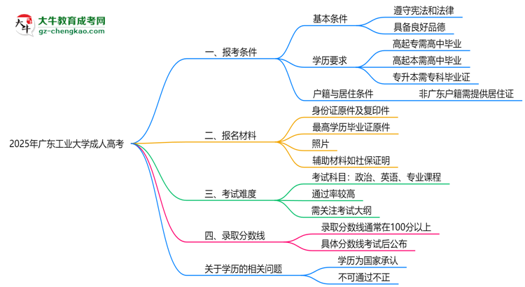廣東工業(yè)大學2025年成人高考報考條件是什么思維導圖