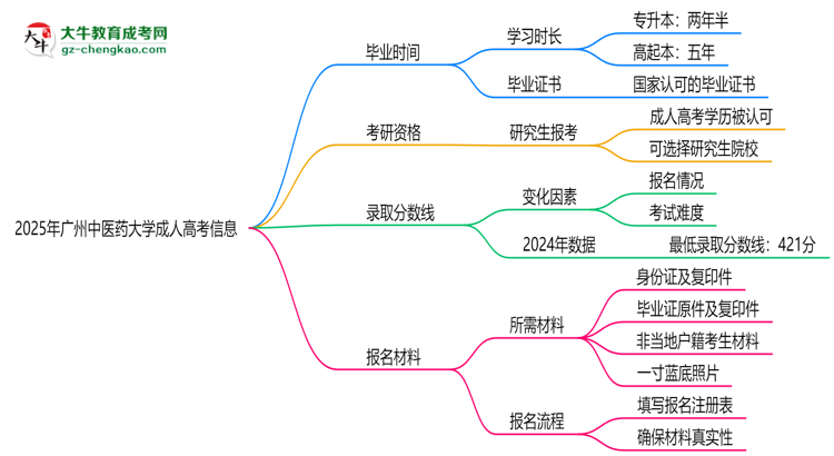 廣州中醫(yī)藥大學(xué)成人高考需多久完成并拿證？（2025年新）思維導(dǎo)圖