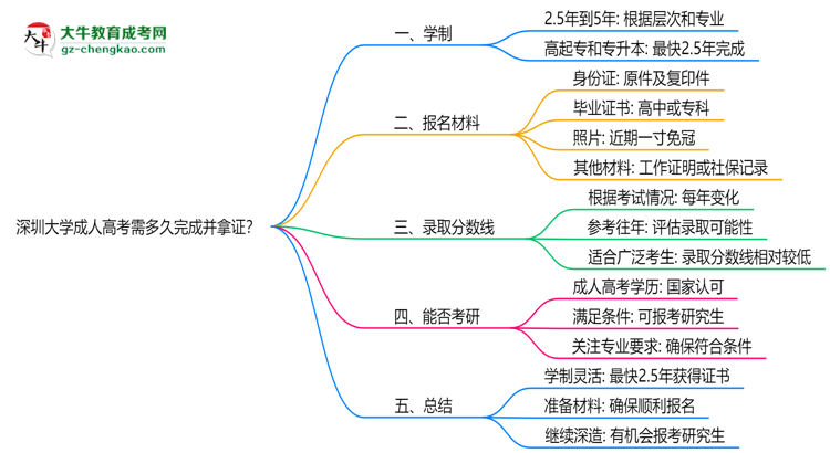 深圳大學成人高考需多久完成并拿證？（2025年新）思維導圖