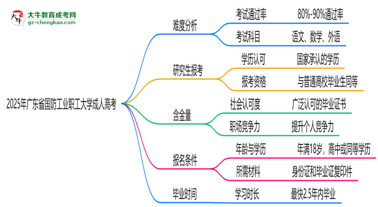 2025年廣東省國防工業(yè)職工大學成人高考難不難？思維導圖