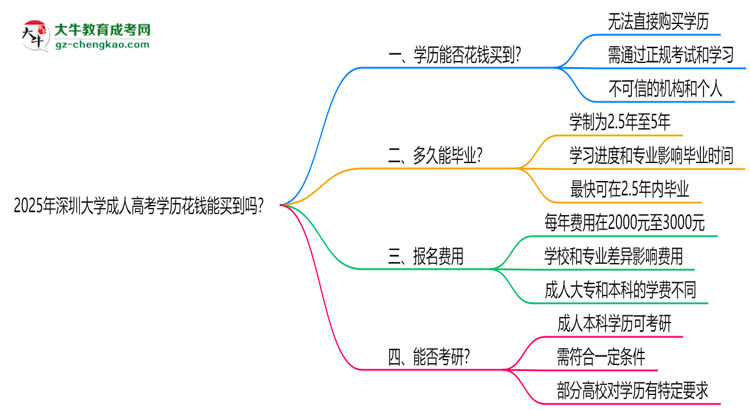 2025年深圳大學(xué)成人高考學(xué)歷花錢能買到嗎？思維導(dǎo)圖