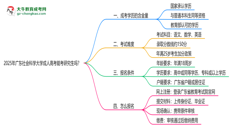 廣東社會(huì)科學(xué)大學(xué)2025年成人高考能考研究生嗎？思維導(dǎo)圖