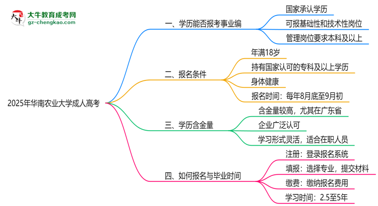 2025年華南農(nóng)業(yè)大學(xué)成人高考能考事業(yè)編嗎？思維導(dǎo)圖