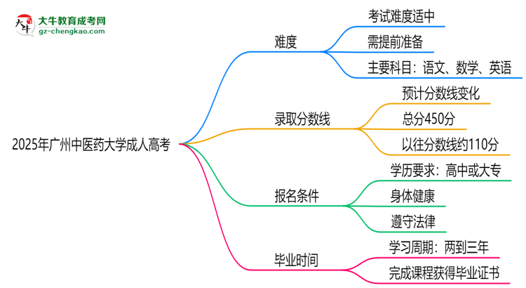 2025年廣州中醫(yī)藥大學(xué)成人高考難不難？思維導(dǎo)圖