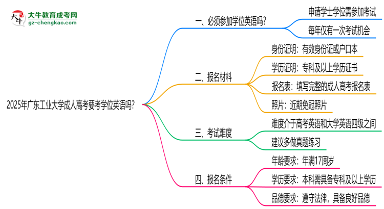 2025年廣東工業(yè)大學(xué)成人高考要考學(xué)位英語嗎？思維導(dǎo)圖