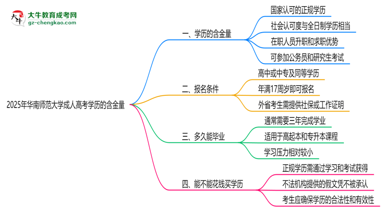 2025年華南師范大學成人高考學歷的含金量怎么樣？思維導圖