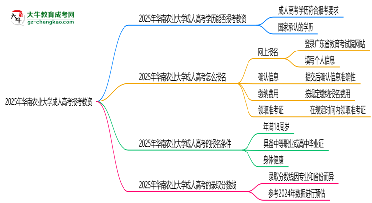 2025年華南農(nóng)業(yè)大學(xué)成人高考學(xué)歷能報(bào)考教資嗎？思維導(dǎo)圖