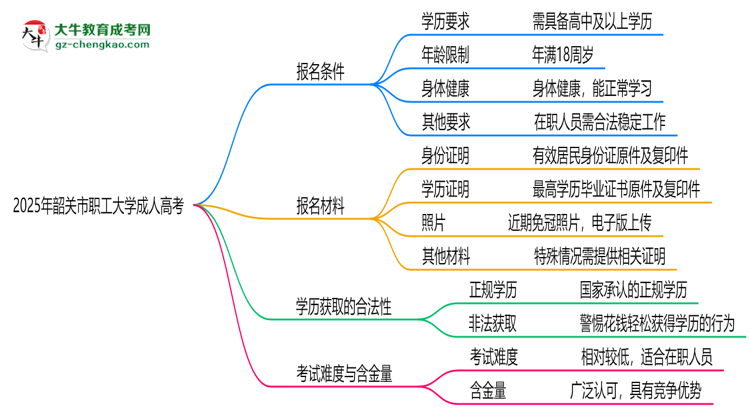 韶關(guān)市職工大學2025年成人高考報考條件是什么思維導圖