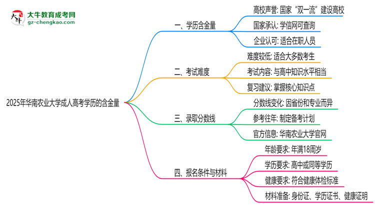 2025年華南農(nóng)業(yè)大學(xué)成人高考學(xué)歷的含金量怎么樣？思維導(dǎo)圖