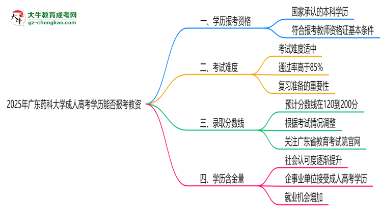 2025年廣東藥科大學成人高考學歷能報考教資嗎？思維導圖