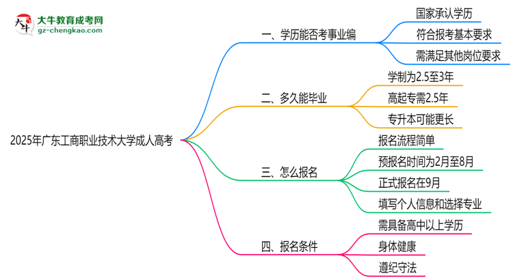 2025年廣東工商職業(yè)技術大學成人高考能考事業(yè)編嗎？思維導圖