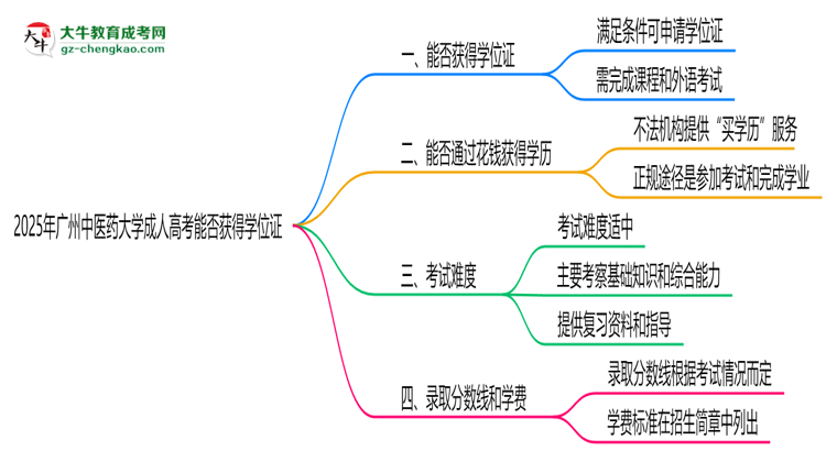 2025年廣州中醫(yī)藥大學成人高考能拿學位證嗎？思維導圖