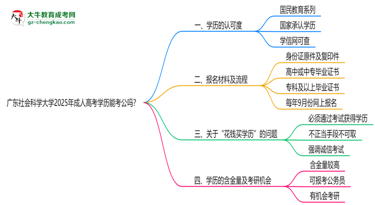 廣東社會(huì)科學(xué)大學(xué)2025年成人高考學(xué)歷能考公嗎？思維導(dǎo)圖