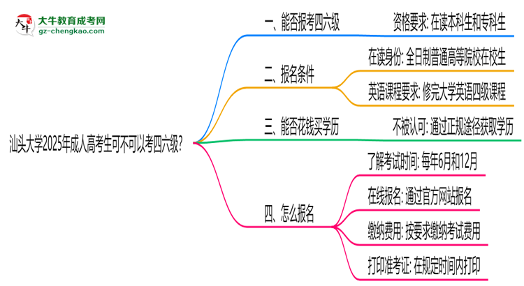汕頭大學(xué)2025年成人高考生可不可以考四六級(jí)？思維導(dǎo)圖