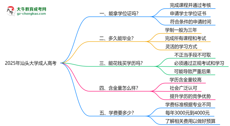 2025年汕頭大學(xué)成人高考能拿學(xué)位證嗎？思維導(dǎo)圖