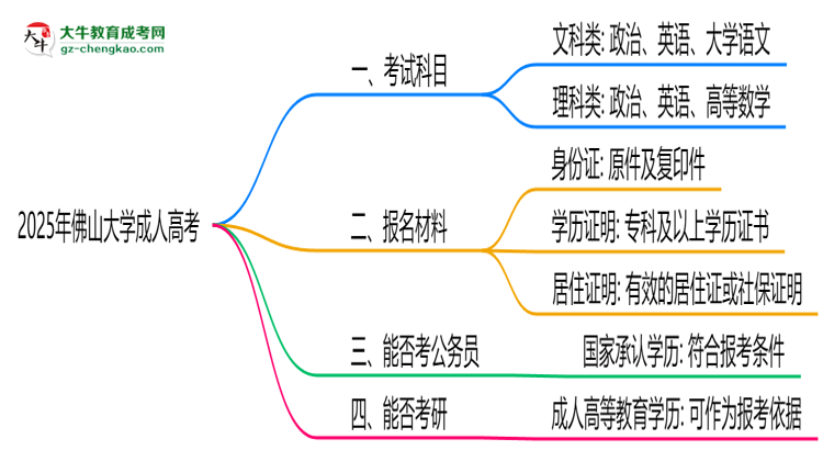 2025年佛山大學(xué)成人高考入學(xué)考試科目有哪些？思維導(dǎo)圖