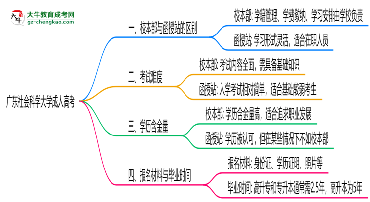 廣東社會(huì)科學(xué)大學(xué)2025年成人高考校本部和函授站哪個(gè)更好？思維導(dǎo)圖