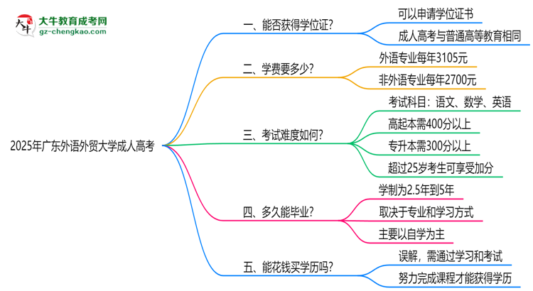 2025年廣東外語外貿(mào)大學(xué)成人高考能拿學(xué)位證嗎？思維導(dǎo)圖
