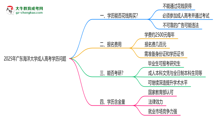 2025年廣東海洋大學成人高考學歷花錢能買到嗎？思維導圖