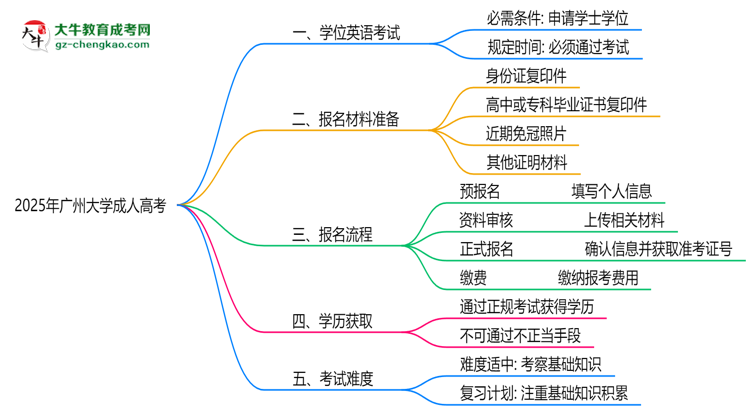 2025年廣州大學(xué)成人高考要考學(xué)位英語嗎？思維導(dǎo)圖
