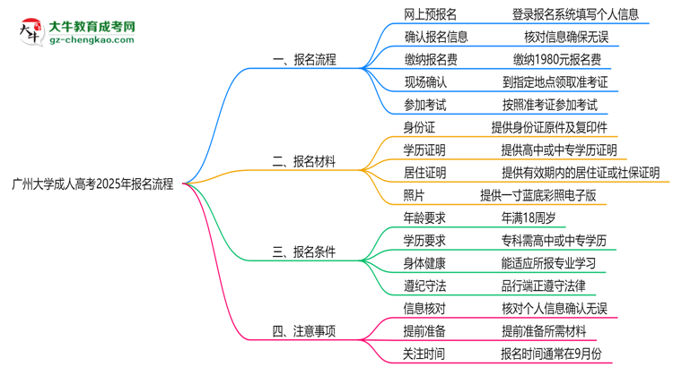 廣州大學(xué)成人高考2025年報名流程思維導(dǎo)圖
