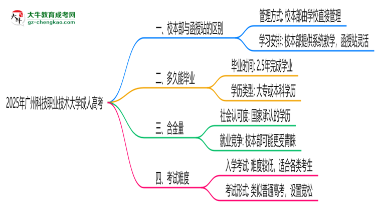 廣州科技職業(yè)技術大學2025年成人高考校本部和函授站哪個更好？思維導圖