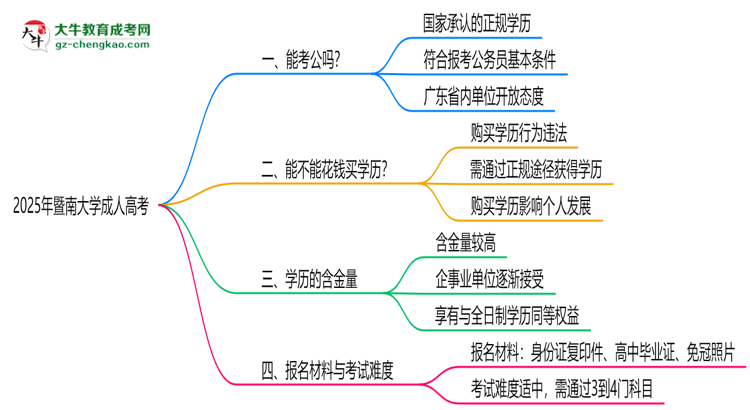 暨南大學(xué)2025年成人高考學(xué)歷能考公嗎？思維導(dǎo)圖