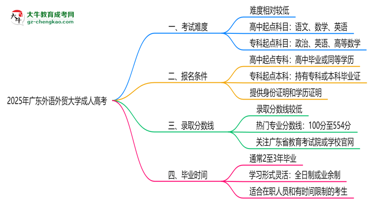 2025年廣東外語外貿(mào)大學(xué)成人高考難不難？思維導(dǎo)圖