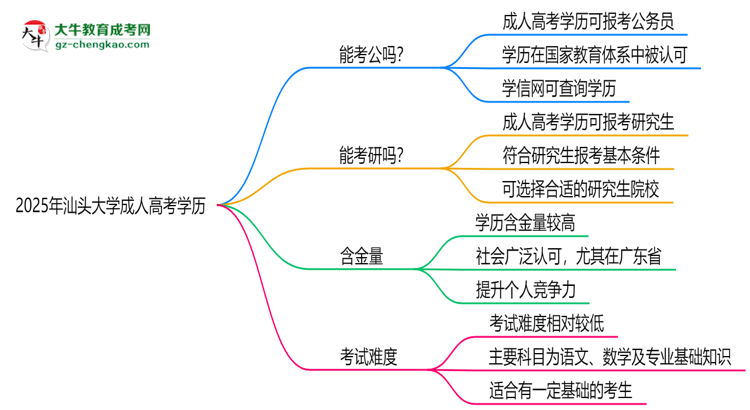 汕頭大學(xué)2025年成人高考學(xué)歷能考公嗎？思維導(dǎo)圖