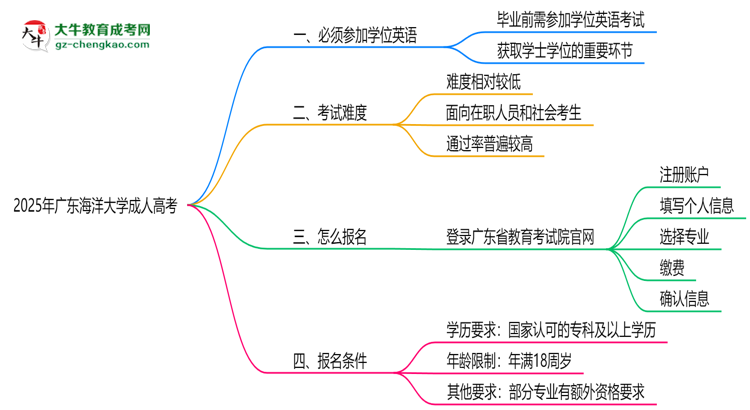 2025年廣東海洋大學(xué)成人高考要考學(xué)位英語(yǔ)嗎？思維導(dǎo)圖