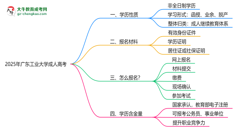 2025年廣東工業(yè)大學成人高考是全日制學歷嗎？思維導圖