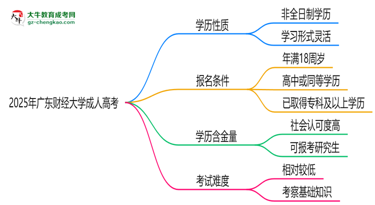 2025年廣東財(cái)經(jīng)大學(xué)成人高考是全日制學(xué)歷嗎？思維導(dǎo)圖