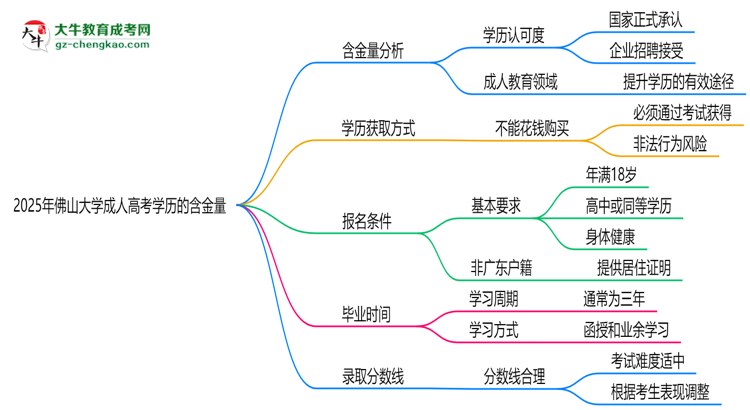 2025年佛山大學(xué)成人高考學(xué)歷的含金量怎么樣？思維導(dǎo)圖