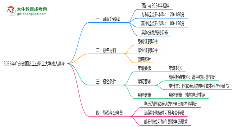 2025年廣東省國防工業(yè)職工大學(xué)成人高考錄取分?jǐn)?shù)線是多少？思維導(dǎo)圖