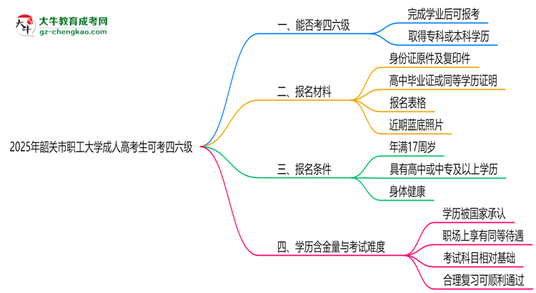 韶關(guān)市職工大學(xué)2025年成人高考生可不可以考四六級？思維導(dǎo)圖