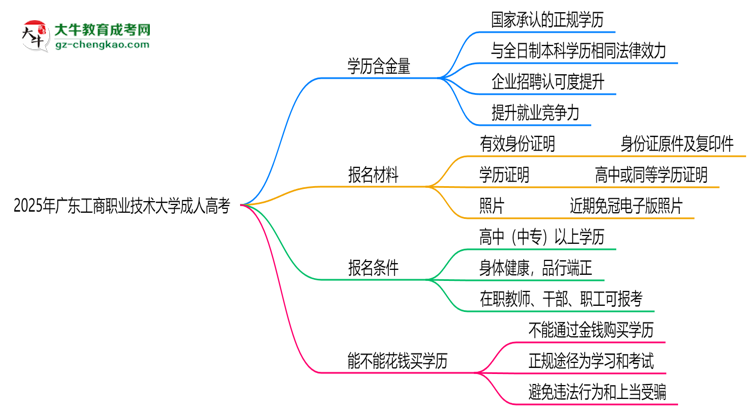 2025年廣東工商職業(yè)技術(shù)大學(xué)成人高考學(xué)歷的含金量怎么樣？思維導(dǎo)圖