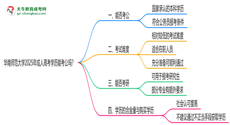 華南師范大學(xué)2025年成人高考學(xué)歷能考公嗎？思維導(dǎo)圖