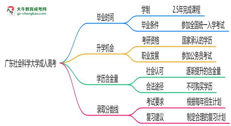 廣東社會科學(xué)大學(xué)成人高考需多久完成并拿證？（2025年新）思維導(dǎo)圖